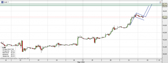 S&P 500, WTI - текущая ситуация