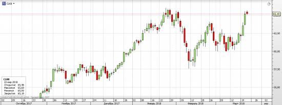 S&P 500, WTI - текущая ситуация