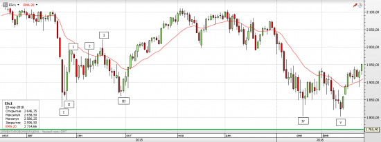 S&P 500 - Американские горки (часть 6)