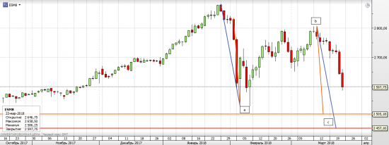 S&P 500 - Американские горки (часть 6)