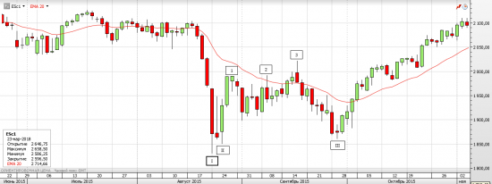 S&P 500 - Американские горки (часть 6)