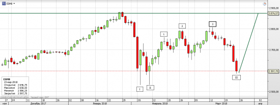 S&P 500 - Американские горки (часть 6)