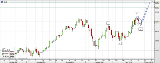 Нефть WTI - текущая ситуация