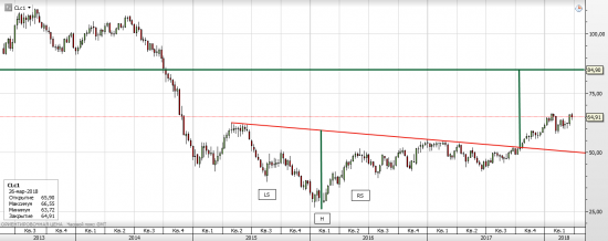 Нефть WTI - текущая ситуация