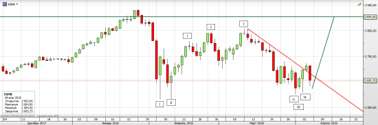 S&P 500 - Американские горки (часть 8)