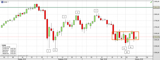 S&P 500, текущая ситуация