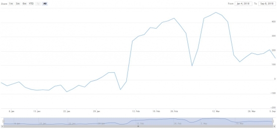 S&P 500, текущая ситуация