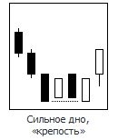 S&P 500, текущая ситуация