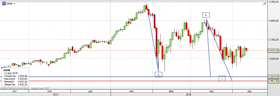 S&P 500 - Американские горки (часть 9)