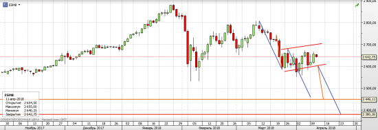 S&P 500 - Американские горки (часть 9)