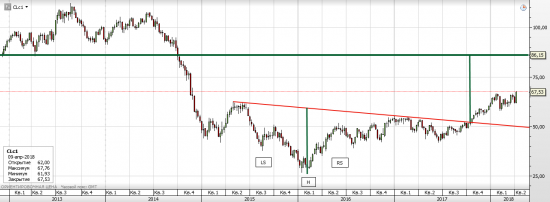 Нефть WTI - текущая ситуация