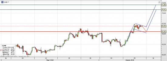 Нефть WTI - текущая ситуация