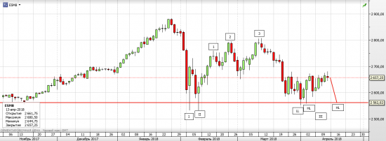 S&P 500, Трамп выпустил пар