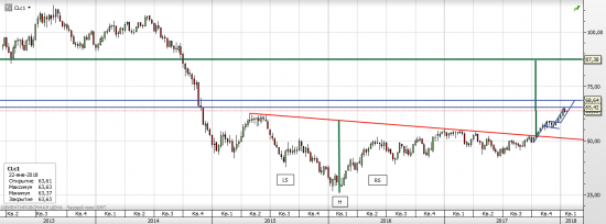 Нефть WTI - текущая ситуация