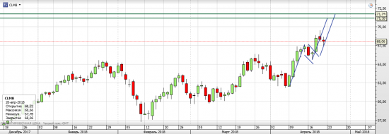 Нефть WTI - текущая ситуация