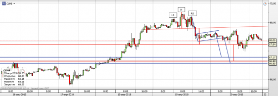 Нефть WTI - текущая ситуация