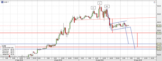 Нефть WTI - текущая ситуация