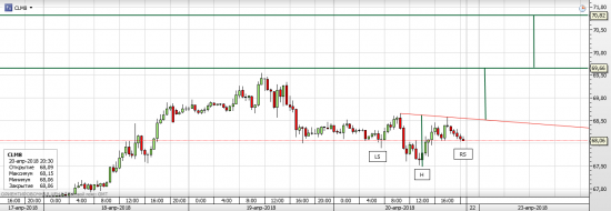 Нефть WTI - текущая ситуация