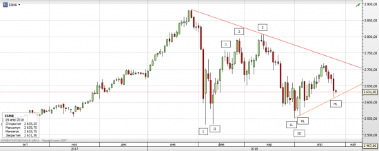 S&P 500, текущая ситуация