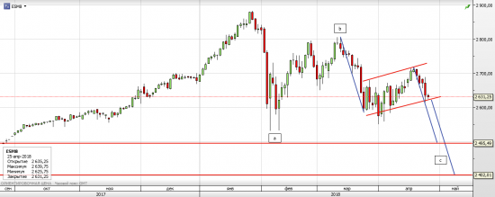 S&P 500, текущая ситуация