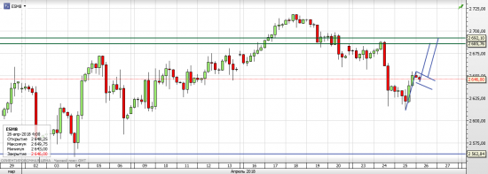 S&P 500, текущая ситуация