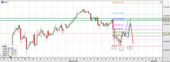 S&P 500, текущая ситуация