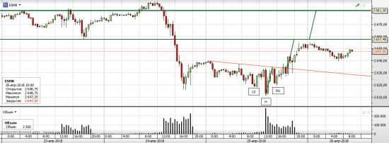 S&P 500, текущая ситуация