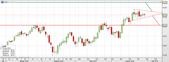 Нефть WTI - текущая ситуация