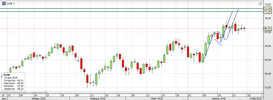 Нефть WTI - текущая ситуация