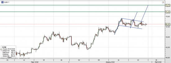 Нефть WTI - текущая ситуация