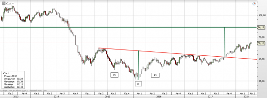 Нефть WTI - текущая ситуация