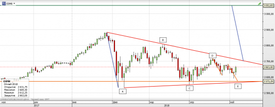 S&P 500 - Техасская резня бензопилой (часть 2)