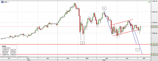 S&P 500 - Техасская резня бензопилой (часть 2)