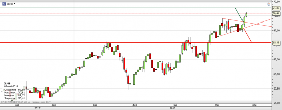 Нефть WTI - текущая ситуация