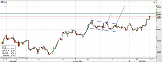 Нефть WTI - текущая ситуация