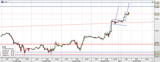 Нефть WTI - текущая ситуация