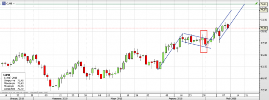 Нефть WTI - текущая ситуация