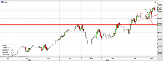 Нефть WTI - текущая ситуация