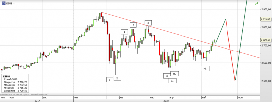 S&P 500, Умные ракеты Трампа