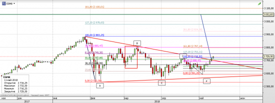 S&P 500, Умные ракеты Трампа