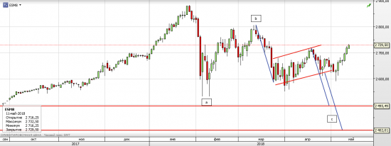 S&P 500, Умные ракеты Трампа