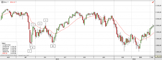 S&P 500, Умные ракеты Трампа