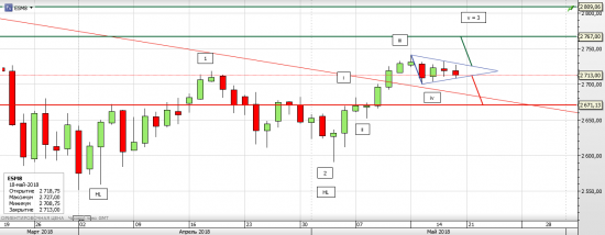 S&P 500, текущая ситуация