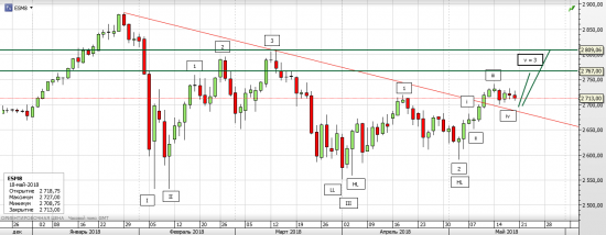 S&P 500, текущая ситуация