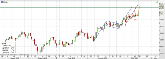 Нефть WTI - текущая ситуация