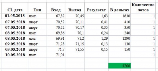 Нефть WTI - текущая ситуация