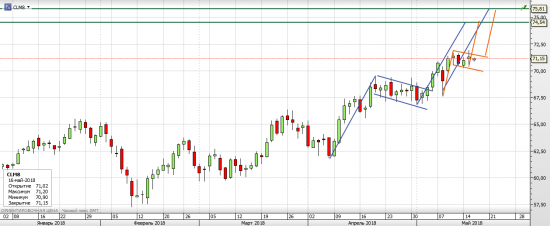 Нефть WTI - текущая ситуация