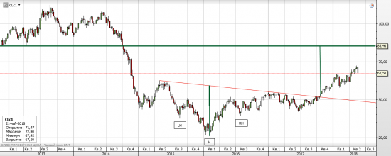 Нефть WTI - текущая ситуация