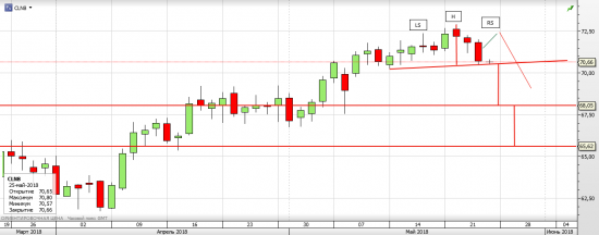 Нефть WTI - текущая ситуация