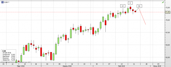 Нефть WTI - текущая ситуация